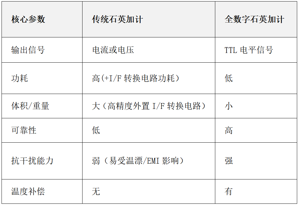 加速度计