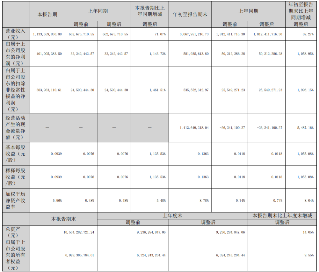 暴增1144%！A股國產(chǎn)紅外傳感器龍頭高德紅外前3季度業(yè)績爆漲