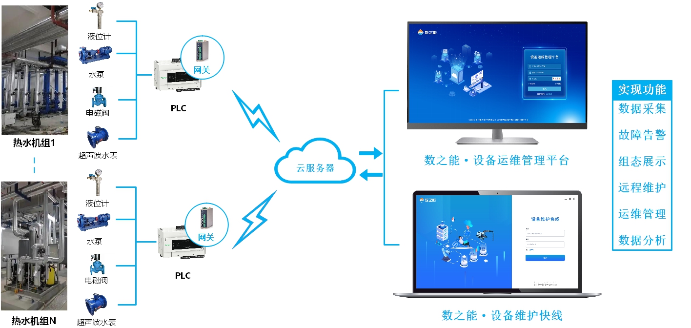 <b class='flag-5'>智慧</b><b class='flag-5'>校園</b>熱水機組遠程運維<b class='flag-5'>系統(tǒng)</b>方案