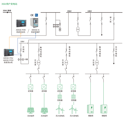 針對用戶側(cè)并網(wǎng)發(fā)電系統(tǒng)如何防逆流，安科瑞推出解決方案筑建安全防線