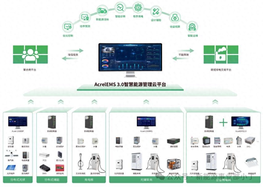 十五五零碳園區(qū)建設(shè)規(guī)劃，安科瑞EMS3.0微電網(wǎng)系統(tǒng)來報到