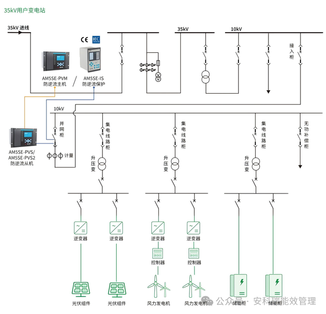 <b class='flag-5'>用戶</b><b class='flag-5'>側(cè)</b><b class='flag-5'>并網(wǎng)發(fā)電</b><b class='flag-5'>系統(tǒng)</b><b class='flag-5'>防</b><b class='flag-5'>逆流</b>安全控制：軟硬件協(xié)同<b class='flag-5'>防</b>電網(wǎng)倒送電策略