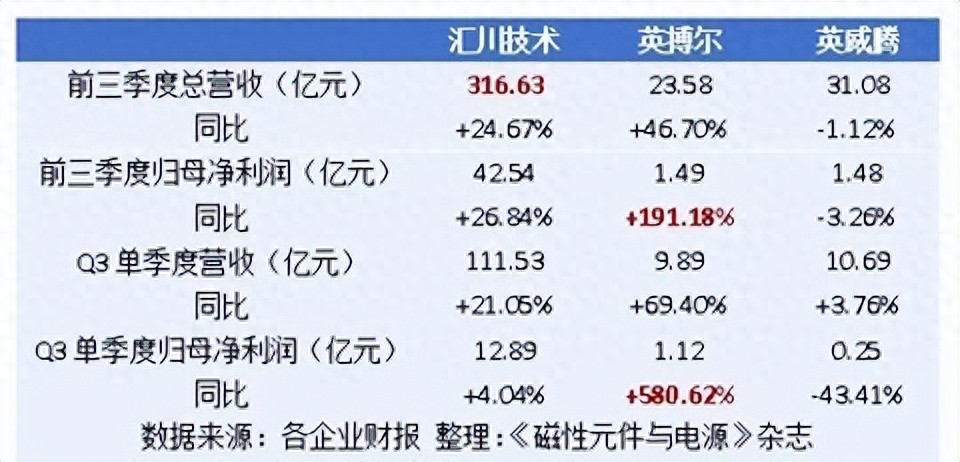 英搏爾、匯川等<b class='flag-5'>差異化</b>破局車載電源賽道