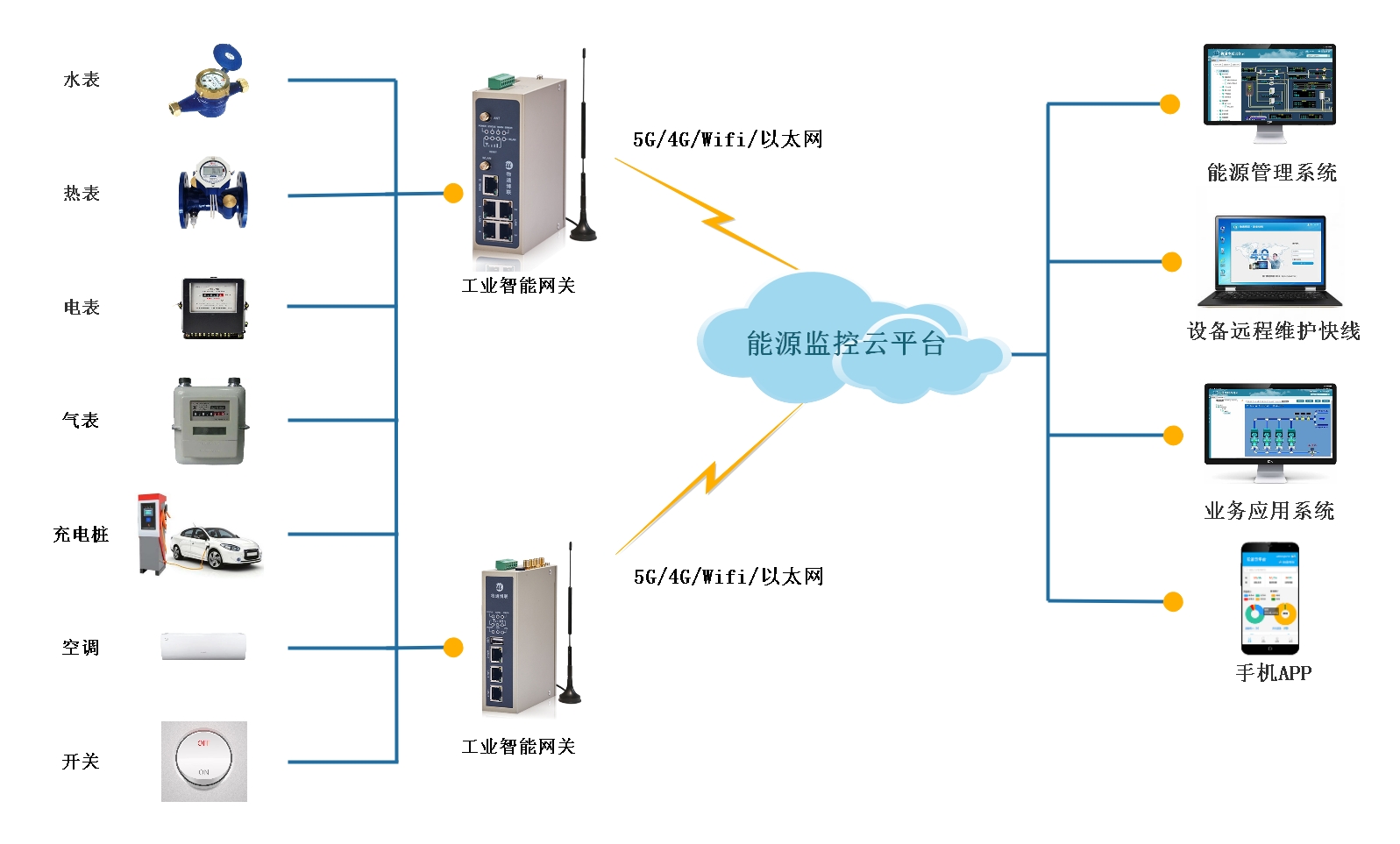園區(qū)電能數據采集物聯網系統(tǒng)
