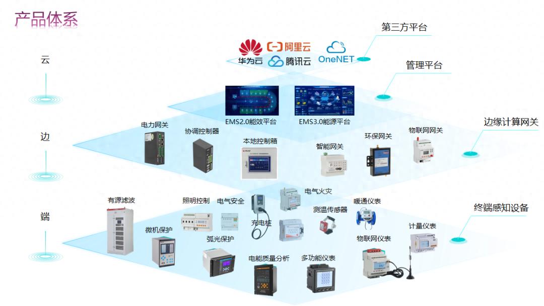 安科瑞<b class='flag-5'>EMS3.0</b>：<b class='flag-5'>零</b><b class='flag-5'>碳</b><b class='flag-5'>園區(qū)</b>的“智慧能源大腦”