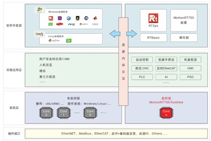 <b class='flag-5'>強(qiáng)</b><b class='flag-5'>實(shí)時運(yùn)動</b><b class='flag-5'>控制</b><b class='flag-5'>內(nèi)核</b><b class='flag-5'>MotionRT750</b>(九)：內(nèi)置<b class='flag-5'>C</b>語言的自定義機(jī)械手模型實(shí)現(xiàn)