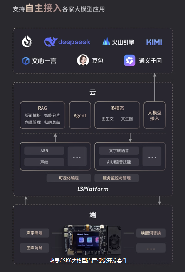手把手教你用聆思CSK6大模型開發(fā)板接入Dify智能體進行語音交互