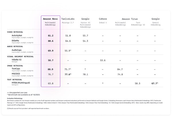 亞馬遜云科技上線Amazon Nova<b class='flag-5'>多</b><b class='flag-5'>模態(tài)</b>嵌入<b class='flag-5'>模型</b>