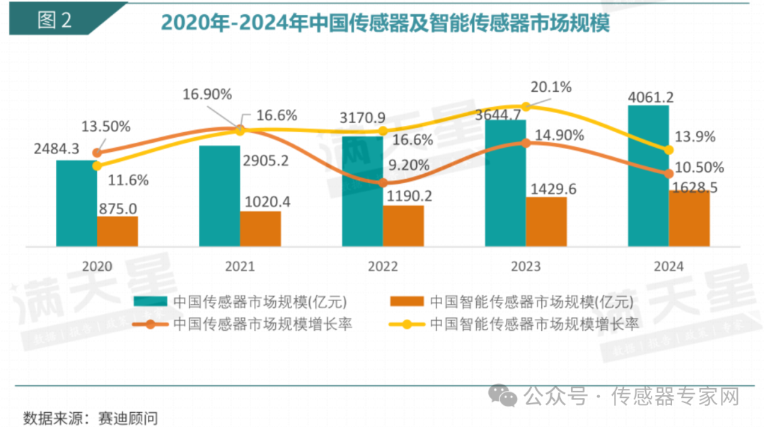 國產(chǎn)<b class='flag-5'>傳感器</b><b class='flag-5'>產(chǎn)業(yè)</b><b class='flag-5'>發(fā)展</b>破局點(diǎn)或在這里