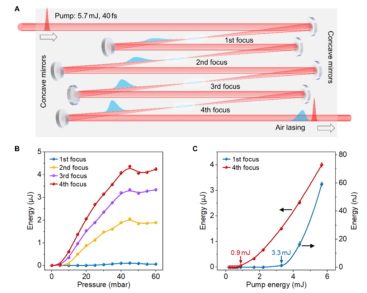 上海光機(jī)所提出空氣激光級(jí)聯(lián)放大方案并實(shí)現(xiàn)高靈敏氣體探測(cè)