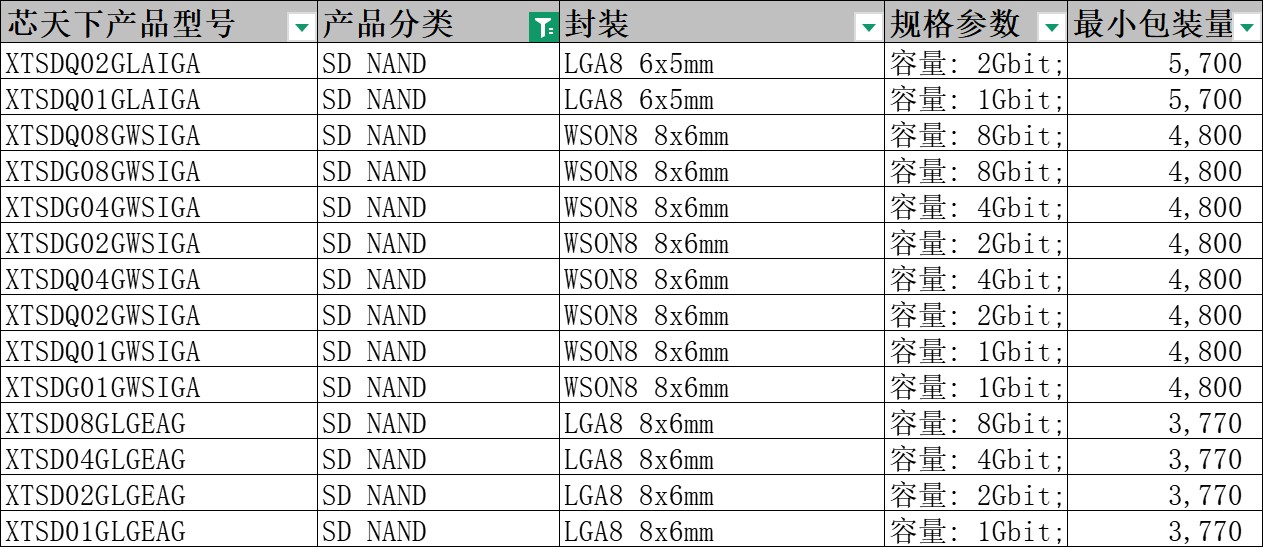 一文秒懂XTX <b class='flag-5'>SD</b> <b class='flag-5'>NAND</b>