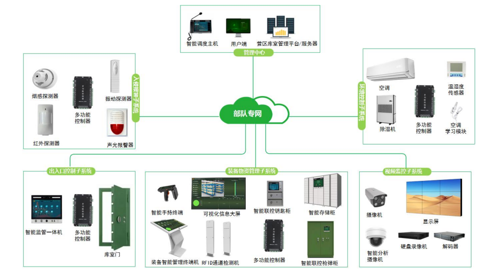 <b class='flag-5'>智能</b>安防與環(huán)境管控<b class='flag-5'>系統(tǒng)</b>：自主可控、支持國(guó)產(chǎn)<b class='flag-5'>化</b>