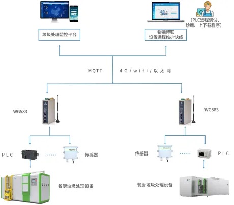 餐廚垃圾處理設(shè)備物聯(lián)網(wǎng)數(shù)采方案