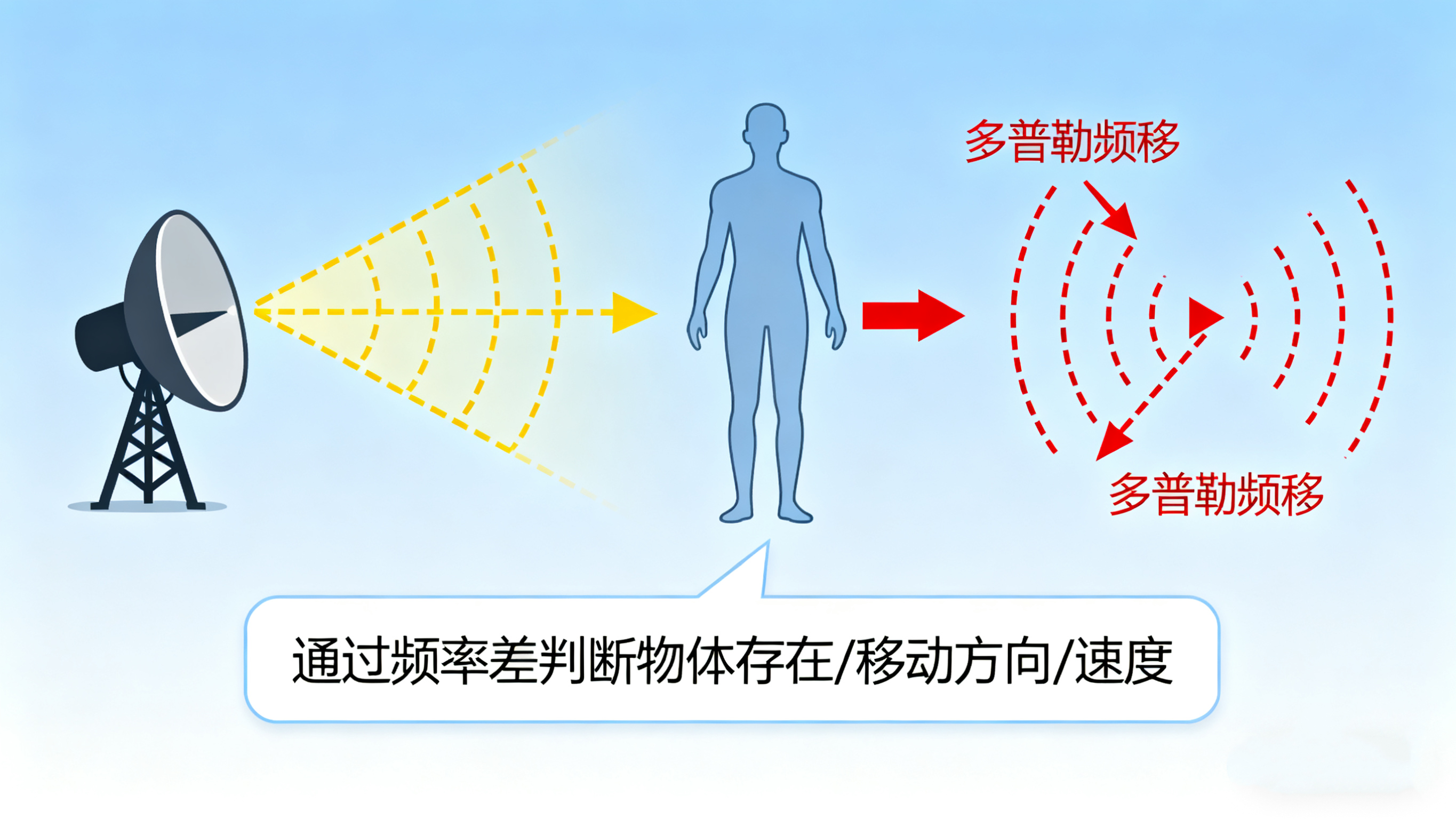 微波<b class='flag-5'>雷達(dá)</b>和<b class='flag-5'>毫米波</b><b class='flag-5'>雷達(dá)</b>有什么區(qū)別