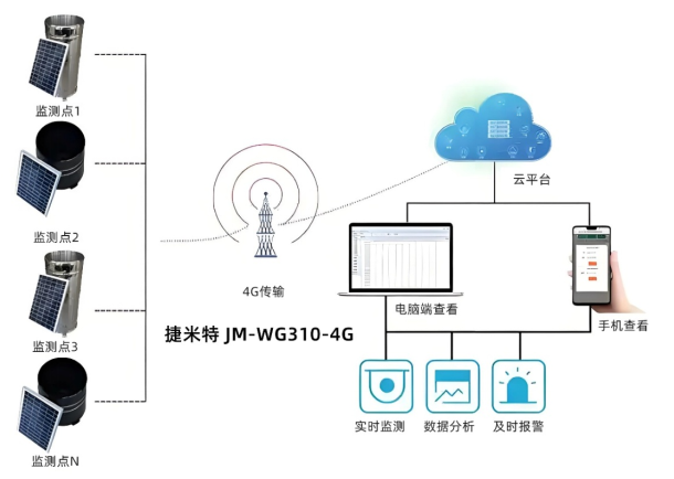 远程监控