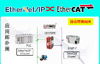 EtherCAT轉(zhuǎn)EtherNet/IP協(xié)議轉(zhuǎn)換網(wǎng)關(guān)實(shí)現(xiàn)羅克韋爾PLC與歐姆龍PLC的雙向通訊