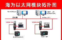 海為H32S2T PLC借助以太網(wǎng)通訊模塊實(shí)現(xiàn)與上位機(jī)通訊的應(yīng)用案例