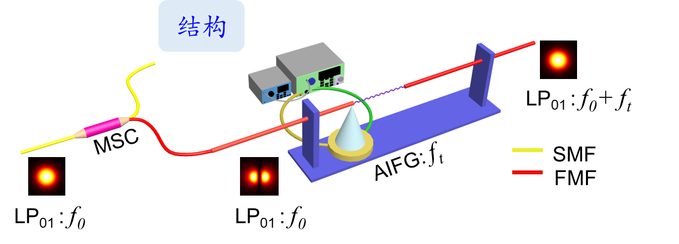 電壓<b class='flag-5'>放大器</b>在壓電<b class='flag-5'>陶瓷</b>光纖聲光移頻實(shí)驗(yàn)中的核心應(yīng)用