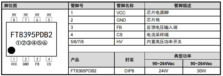 FT8395PDB2是什么芯片？24W/30W恒壓恒流充電器電源芯片解析