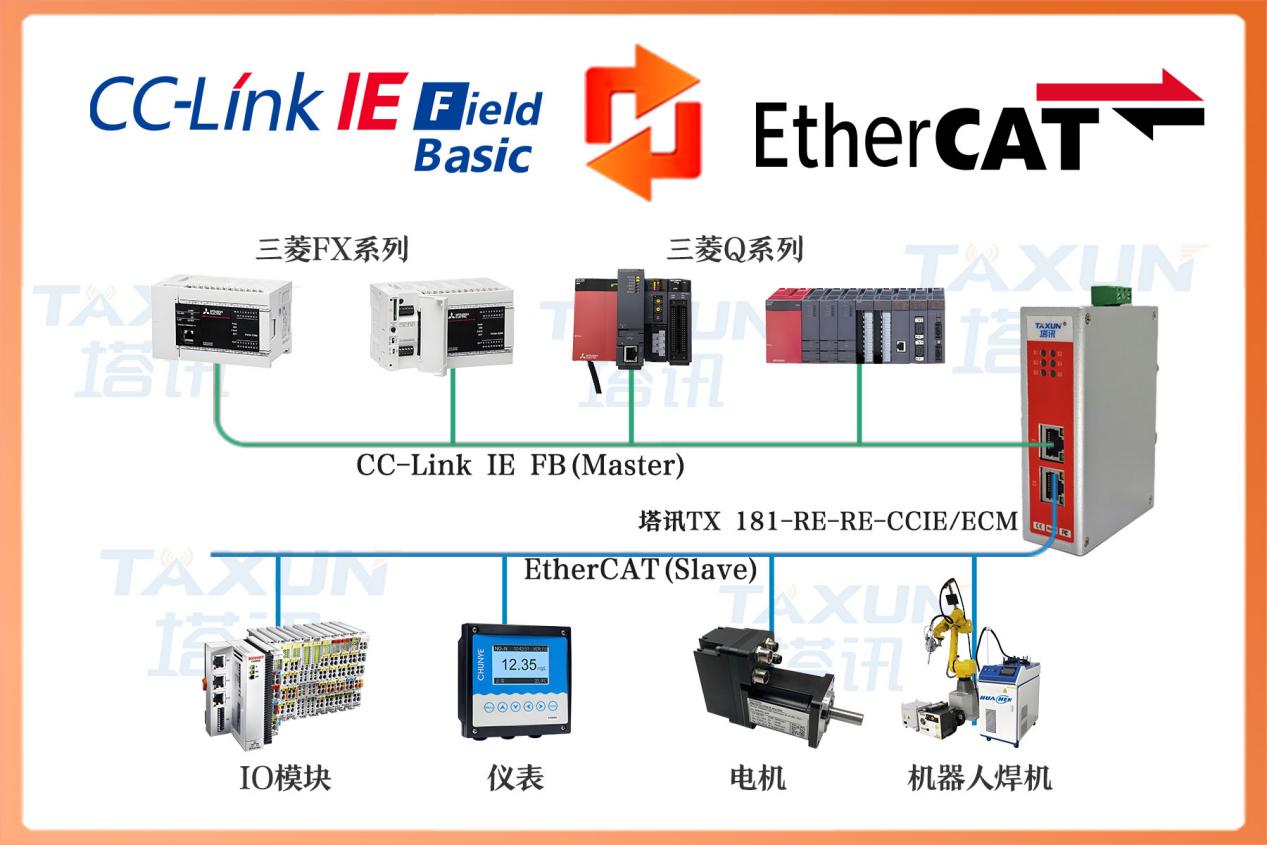 <b class='flag-5'>CC-Link</b> IEFB 轉(zhuǎn) EtherCAT：總線<b class='flag-5'>協(xié)議</b>轉(zhuǎn)換三菱FX驅(qū)動(dòng)匯川伺服封裝前移送案例