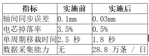 封装