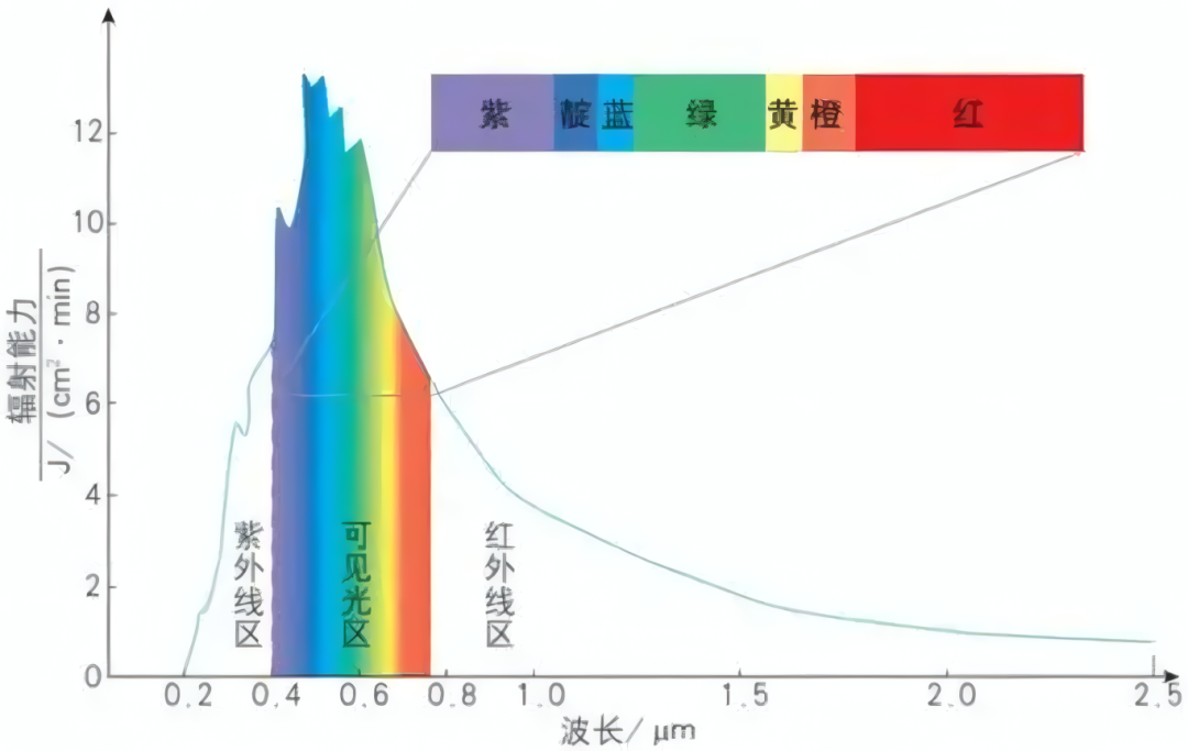 模拟器