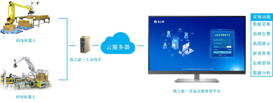 碼垛機器人遠程監(jiān)控運維管理系統(tǒng)方案