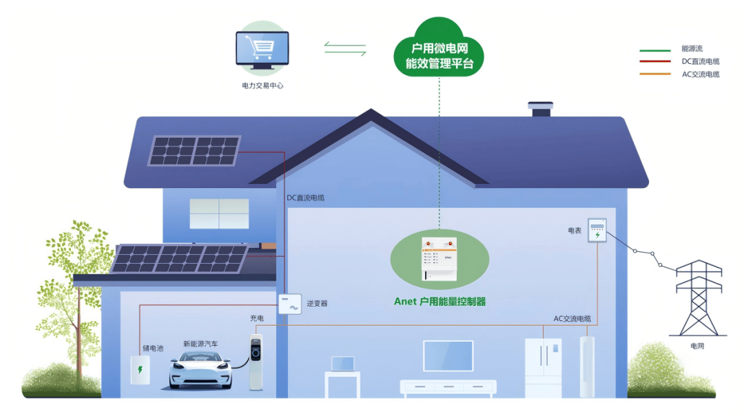總擔(dān)心忘關(guān)電器？<b class='flag-5'>安科</b><b class='flag-5'>瑞</b><b class='flag-5'>Home</b> <b class='flag-5'>EMS</b>幫你遠(yuǎn)程一鍵斷電，解決<b class='flag-5'>家庭</b><b class='flag-5'>能源</b>安全煩惱