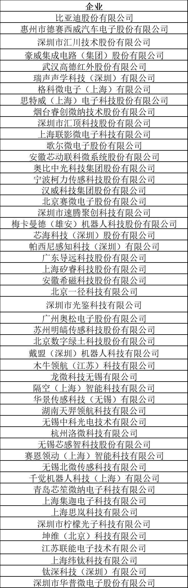 2025年最值得投資的50<b class='flag-5'>家</b>國(guó)產(chǎn)<b class='flag-5'>傳感器</b><b class='flag-5'>企業(yè)</b>（<b class='flag-5'>附</b>全名單）