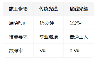 皮線光纜的“<b class='flag-5'>硬核</b>技能”：<b class='flag-5'>抗</b>彎曲、耐環(huán)境、易施工