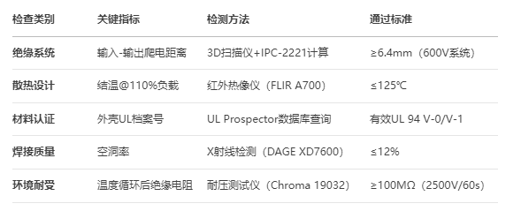UL1557認(rèn)證常見失敗<b class='flag-5'>點</b>：整流橋設(shè)計避坑指南
