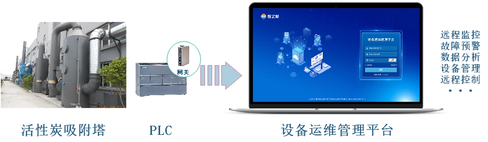 吸附塔可視化組態(tài)監(jiān)控系統(tǒng)方案