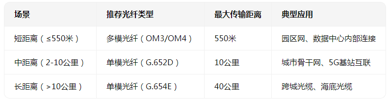 千兆室外光纜的“選型指南”——從場景到技術(shù)的<b class='flag-5'>全</b>維度解析