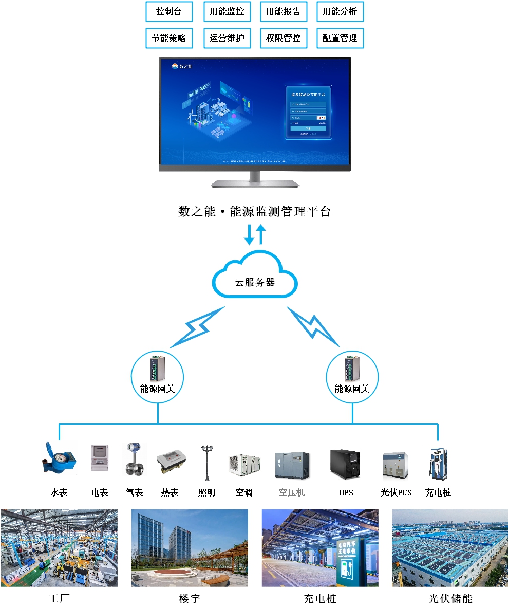 產(chǎn)業(yè)園<b class='flag-5'>能耗</b><b class='flag-5'>監(jiān)測</b>可視化管理<b class='flag-5'>方案</b>