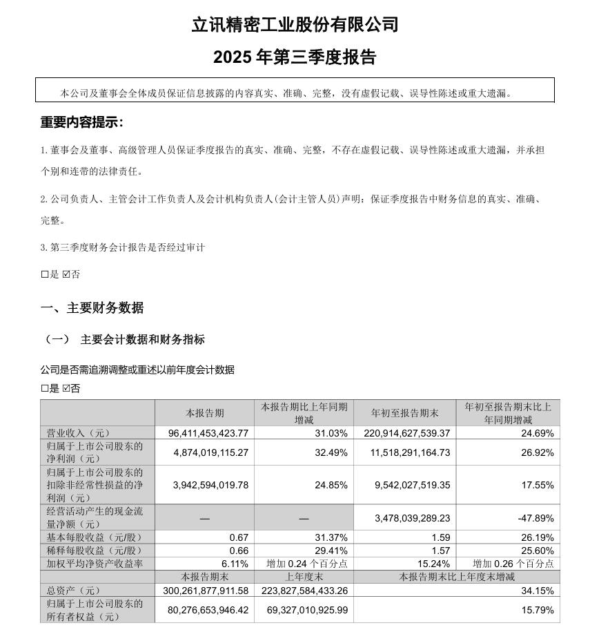 <b class='flag-5'>立</b><b class='flag-5'>訊</b><b class='flag-5'>精密</b>前三季度凈利115億，<b class='flag-5'>汽車</b>電子成黑馬