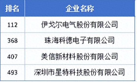 哪些磁性元器件<b class='flag-5'>產(chǎn)業(yè)鏈</b>企業(yè)入圍500強(qiáng)榜單
