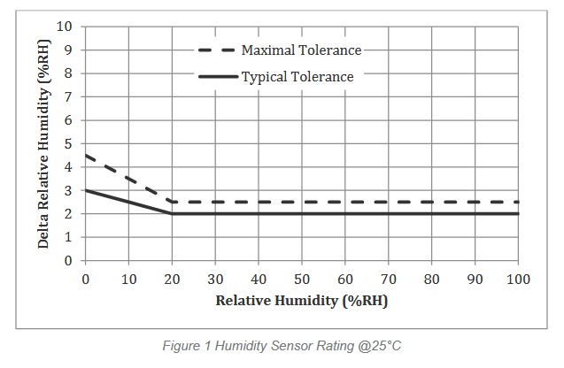 溫<b class='flag-5'>濕度</b>傳感器HTU31D在溫<b class='flag-5'>濕度</b>控器中的應(yīng)用優(yōu)勢(shì)