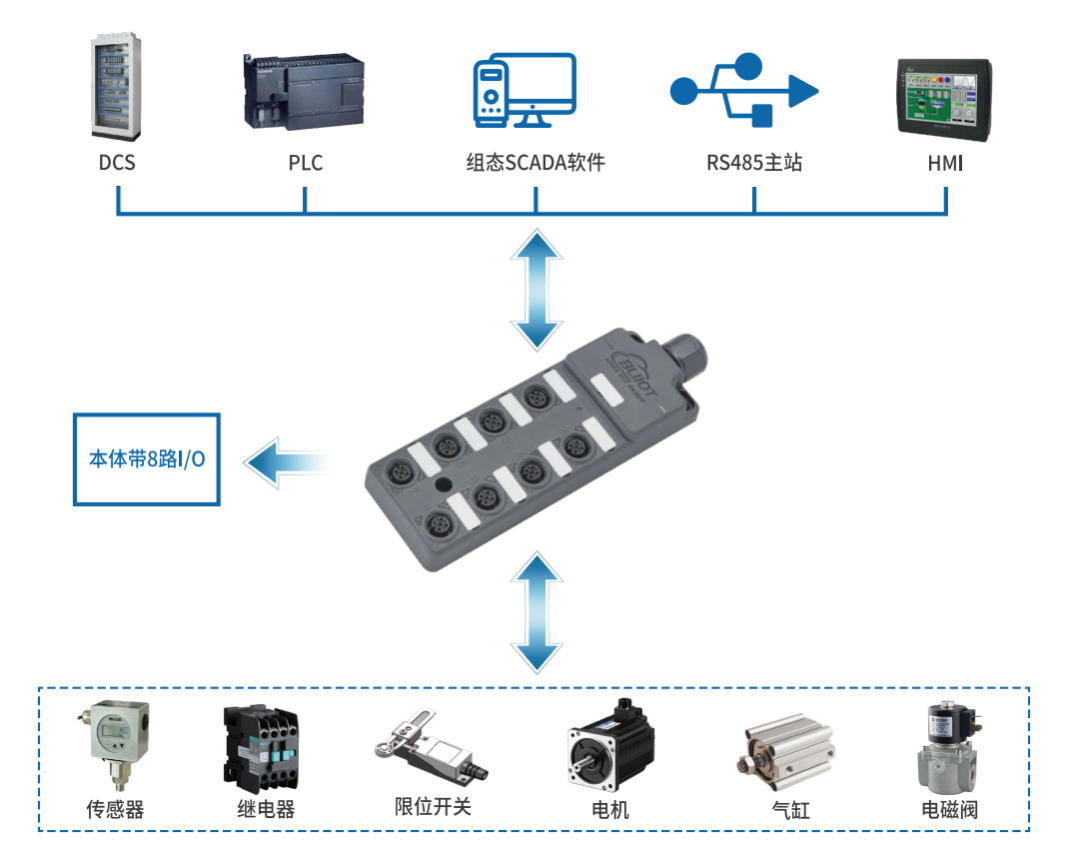 MODBUS
