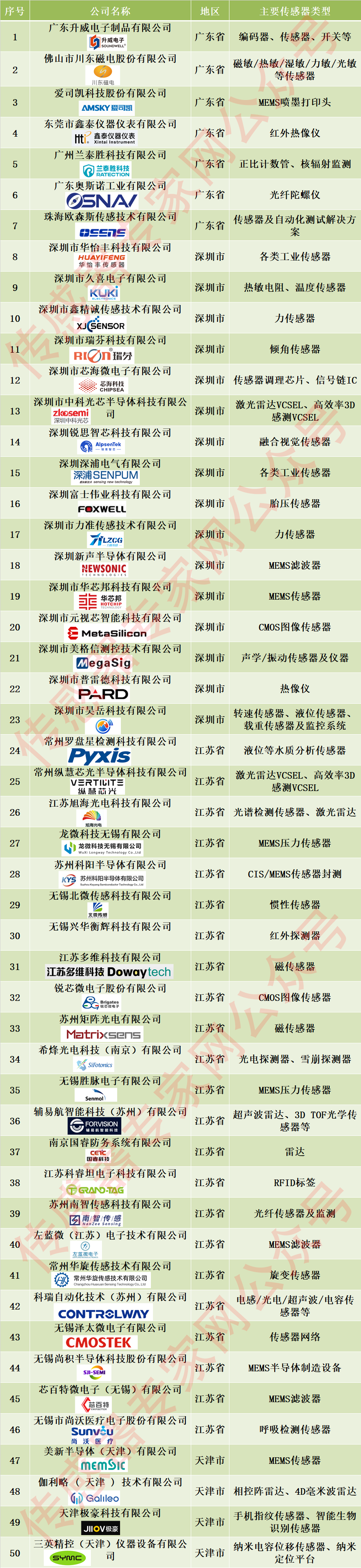 激增118家<b class='flag-5'>傳感器</b><b class='flag-5'>國家</b>級專精特新小巨人！受重視程度前所未有！第七批<b class='flag-5'>名單</b>來了?。?b class='flag-5'>附</b><b class='flag-5'>全名單</b>）