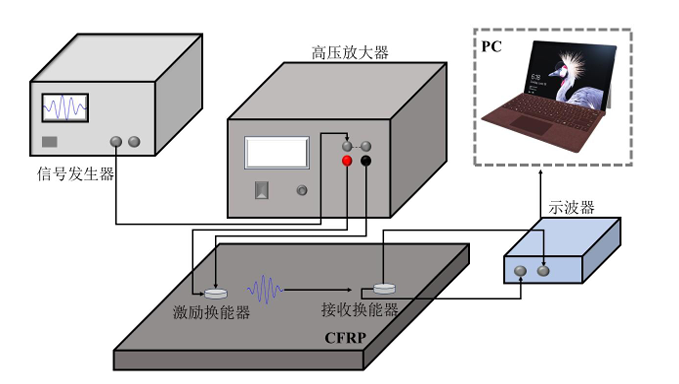 電壓放大器在CFRP板通孔缺陷E-RAPID成像實(shí)驗(yàn)研究中的應(yīng)用