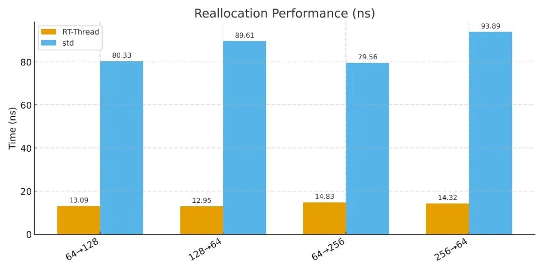 RTOS