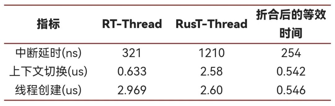RTOS