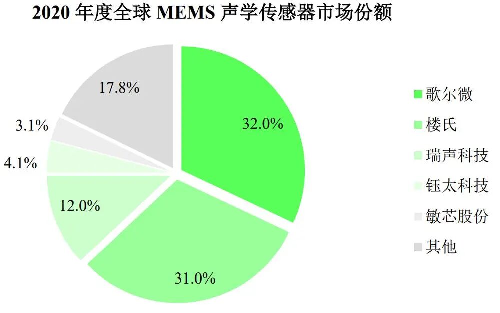 54億顆，<b class='flag-5'>中國本土</b>產(chǎn)能僅占全球2%！<b class='flag-5'>中國</b>MEMS公司顛覆全球市場的關(guān)鍵在這里?。ㄗ钚聰?shù)據(jù)）