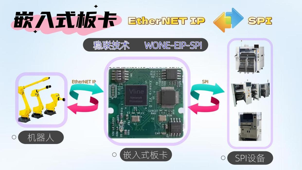 Ethernet ip轉SPI嵌入式<b class='flag-5'>板卡</b>-讓<b class='flag-5'>機器</b>人與單片機互相聯(lián)動
