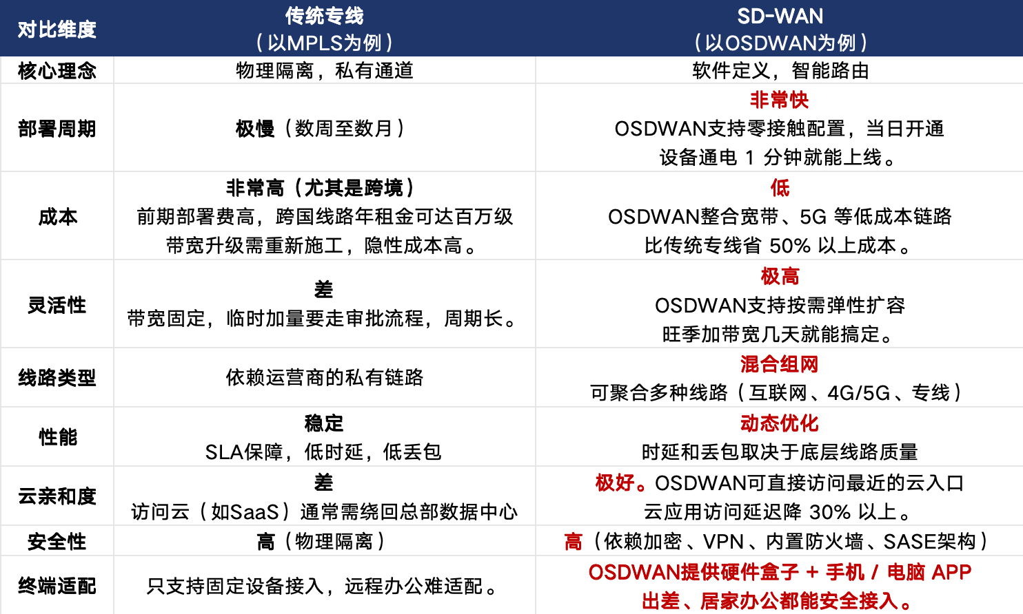 SD-WAN
