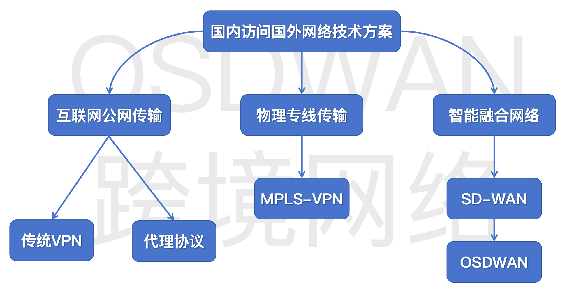 9個維度深扒：<b class='flag-5'>SD-WAN</b>專線和傳統(tǒng)專線的核心<b class='flag-5'>區(qū)別</b>