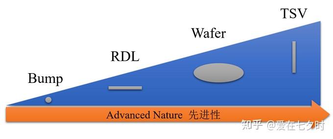 <b class='flag-5'>半導(dǎo)體</b><b class='flag-5'>先進(jìn)</b><b class='flag-5'>封裝</b>“Bumping（凸點(diǎn)）”<b class='flag-5'>工藝技術(shù)</b>的<b class='flag-5'>詳解</b>；