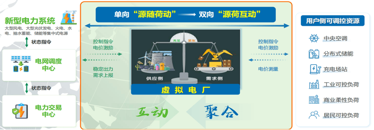 打破<b class='flag-5'>能源</b>孤島：<b class='flag-5'>虛擬</b><b class='flag-5'>電廠</b>如何促成<b class='flag-5'>源</b><b class='flag-5'>網(wǎng)</b><b class='flag-5'>荷</b><b class='flag-5'>儲(chǔ)</b>“跨界融合”？