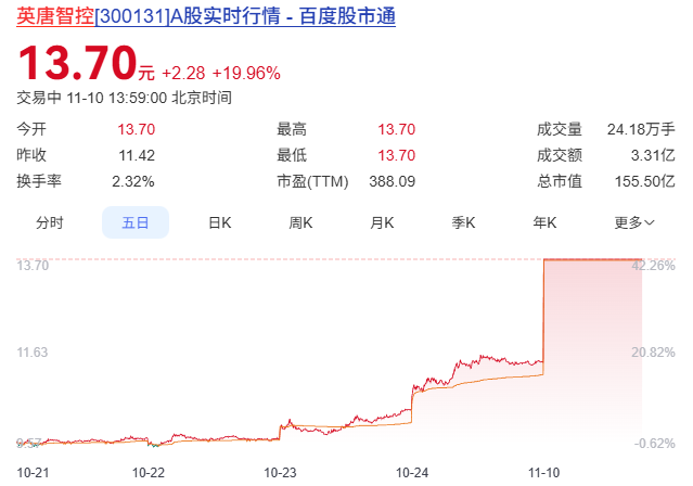 复制中国最大传感器公司成功历程？20%涨停，A股深圳电子元件分销龙头英唐智控收购MEMS公司