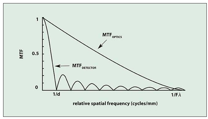 相機(jī)分辨率：融合<b class='flag-5'>探測(cè)器</b>與光學(xué)性能
